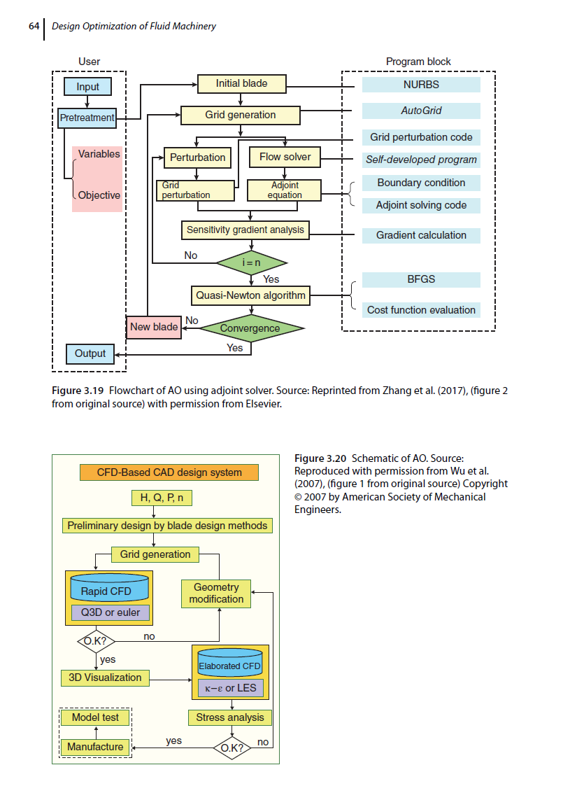 《Design Optimization of Fluid Machinery》PDF